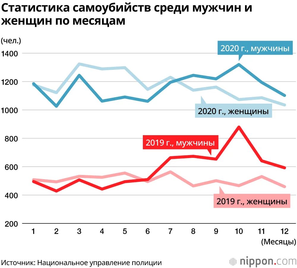 Сколько человек погибает в россии в день. Статистика суицидов в России. Статистика самоубийств в России. Статистика самоубийств в России 2020 год.