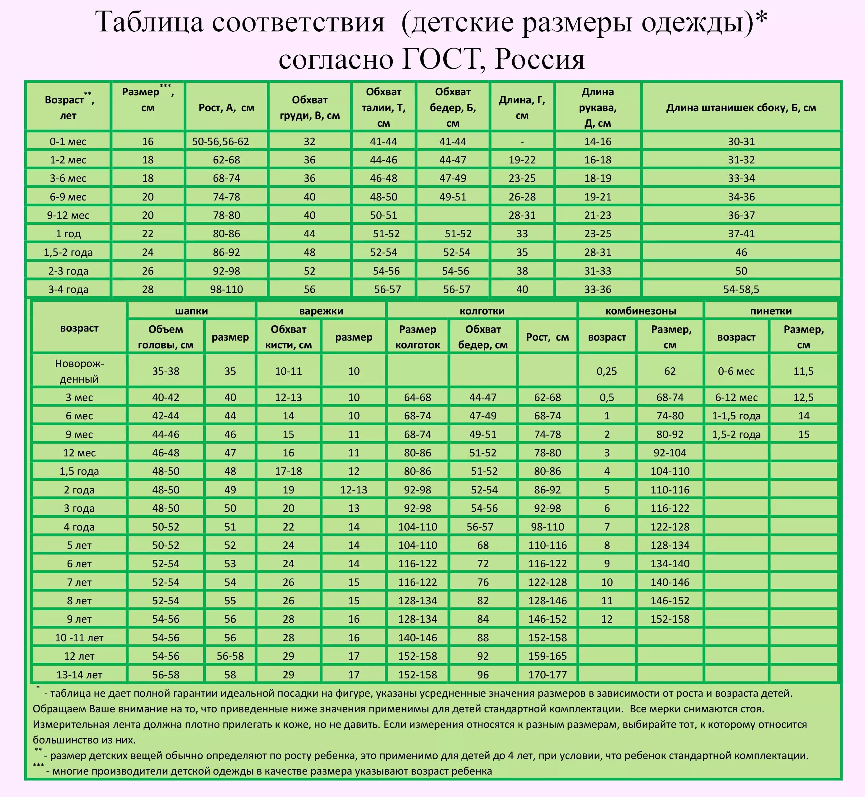 Таблица детских размеров по возрасту и росту. Таблица соответствия детских размеров одежды и возраста ребенка. Рост и Возраст детей таблица до года размер. Размерная сетка детской одежды по возрасту и росту до 3 лет таблица.