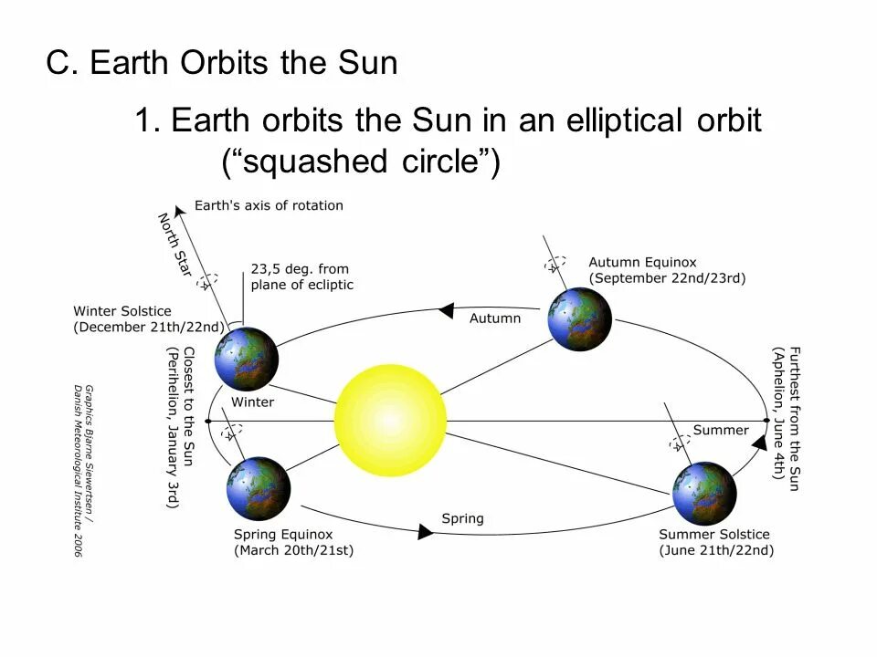 Between the moons. Seasons change. Зима лето. Change of Seasons Earth. Distance between Sun and Earth.