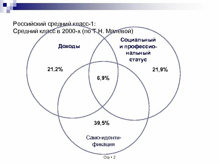 Средний статус человек. Социальный статус по доходам. Ядро среднего класса. Средний класс. Формирование среднего класса.