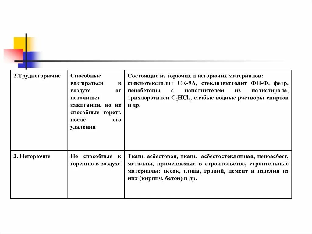 Метод экспериментального определения группы негорючих материалов