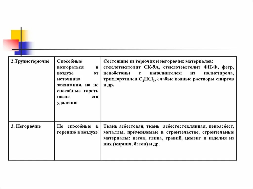 Горючие и трудногорючие материалы. Трудногорючие вещества и материалы примеры. Негорючие вещества и материалы примеры. Трудногорючие трудносгораемые вещества и материалы это.