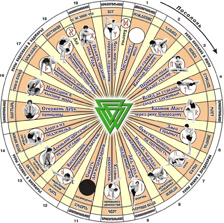 Славянские руны и знаки зодиака. Славянские Чертоги по годам рождения. Славянский Зодиакальный круг. Древнеславянские руны по дате рождения.