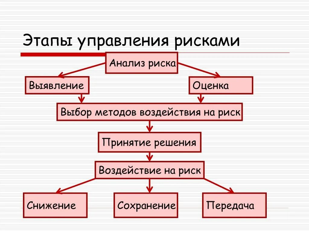 Последовательность этапов управления рисками. Стадии анализа риска. Этапы анализа рисков. Основные этапы оценки риска.