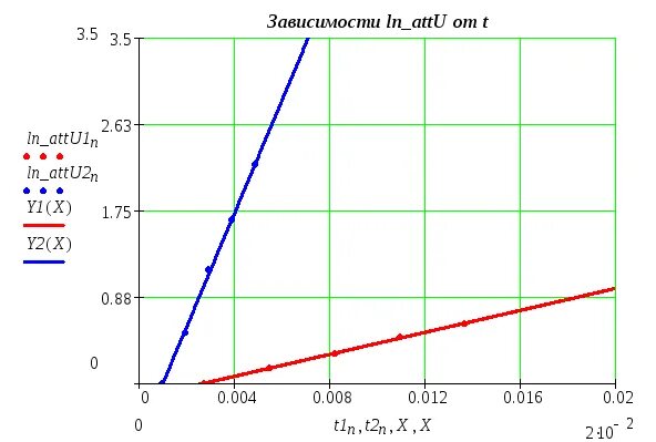 Зависимость от t. График зависимости Ln n от x. Графики зависимости (f) t. Зависимость f от t. График зависимости Ln от u.