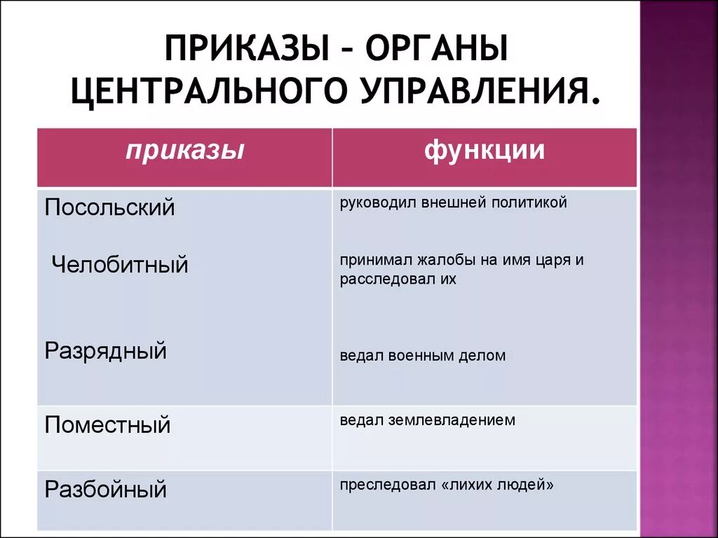 Функции приказов в россии. Функции приказов. Приказы — органы центрального. Приказ и его функции. Название приказа и его функции.