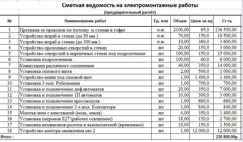 Как составить смету на работы по Электрике. Как рассчитать смету на электромонтажные работы образец. Смета на электромонтажные работы образец. Пример сметы на электромонтажные работы. Текущий ремонт проводки