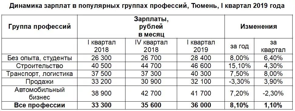 Тыс руб мес. Средняя заработная плата в Ульяновске. Тюмень средняя зарплата. Работа с заработной платой от 100000 рублей в месяц. Средняя заработная плата в Тюмени.