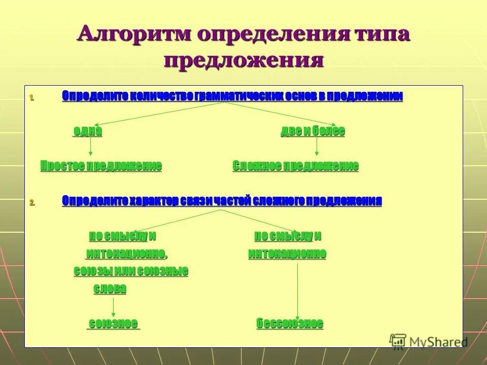 Виды сложных предложений огэ. Алгоритм виды сложных предложений. Алгоритм определения типа сложного предложения. Алгоритм простые и сложные предложения. Алгоритм определения простого и сложного предложения.