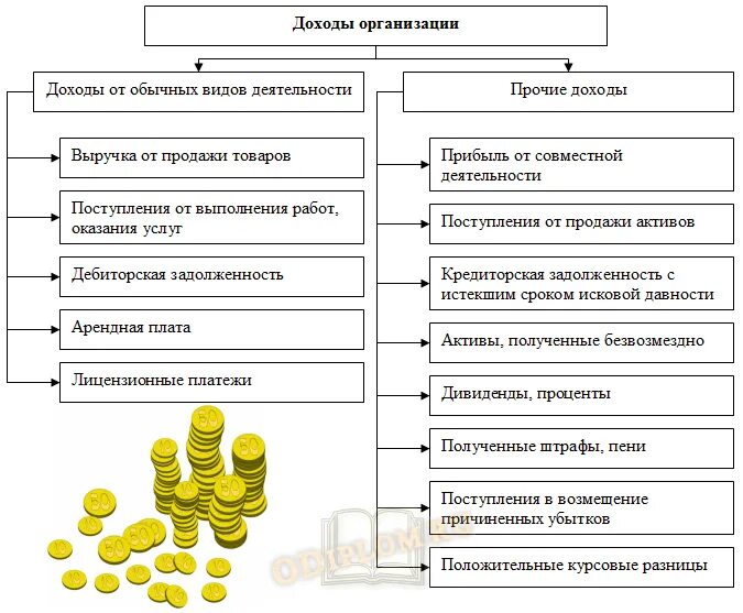 Доходы и расходы организации (предприятия). Схема классификации доходов и расходов организации. Доходы от обычных видов деятельности таблица. Состав доходов и расходов организации. Доходов по основному виду деятельности