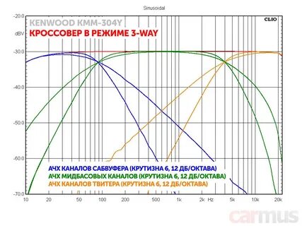Порядок срезов частот
