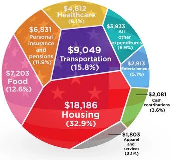 See How Your Spending Compares to the Average Joe’s.