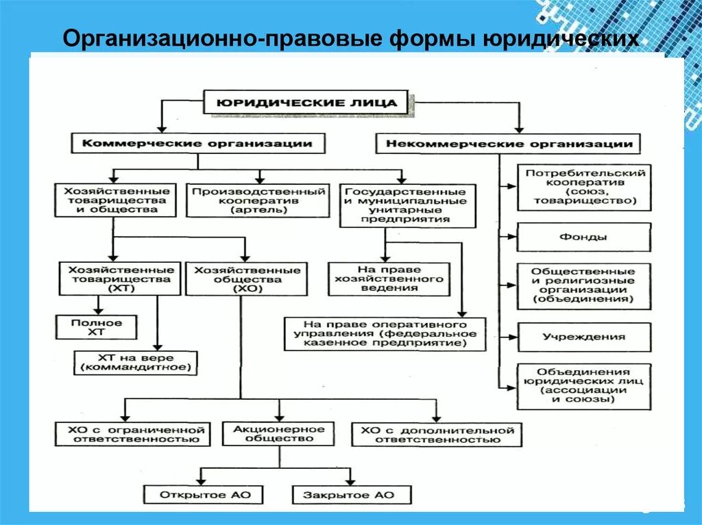 Составьте схему «организационно-правовые формы юридических лиц».. Схема организационно-правовые формы коммерческих юридических лиц. Организационно правовые формы юл. Построение схемы организационно правовой формы юридических лиц.