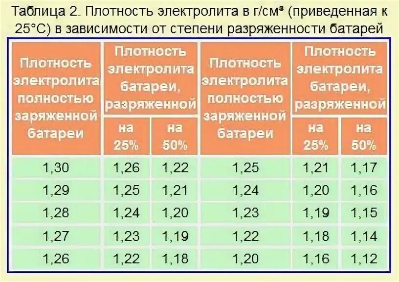 Какая должна быть плотность электролита. Плотность электролита в аккумуляторе таблица. АКБ плотность электролита таблица. Таблица плотности электролита АКБ от температуры. Нормальная плотность электролита в аккумуляторе.