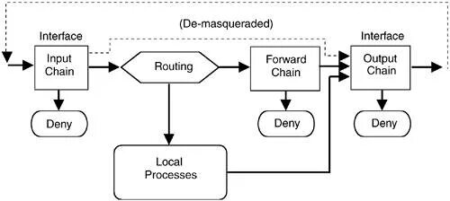 Iptables a postrouting j masquerade. Iptables схема. схема цепочек iptables. iptables блок схема. iptables схема прохождения пакетов.