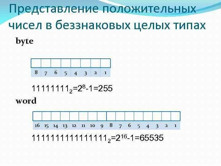 8 разрядном формате. Беззнаковое представление чисел. Байтовое представление числа. Беззнаковое целое. Двоичное байтовое беззнаковое представление числа.