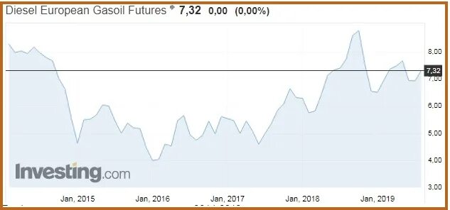 Дизельное топливо на бирже сегодня