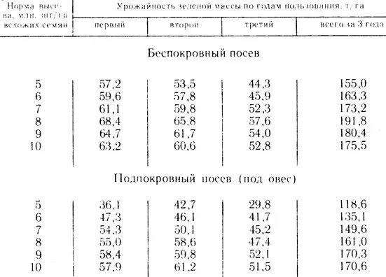 Высева эспарцета на 1 га. Норма высева эспарцета. эспарцет песчаный норма высева. сроки посева эспарцета. норма посева эспарцета на 1.