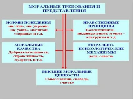 Нравственные требования к поведению человека