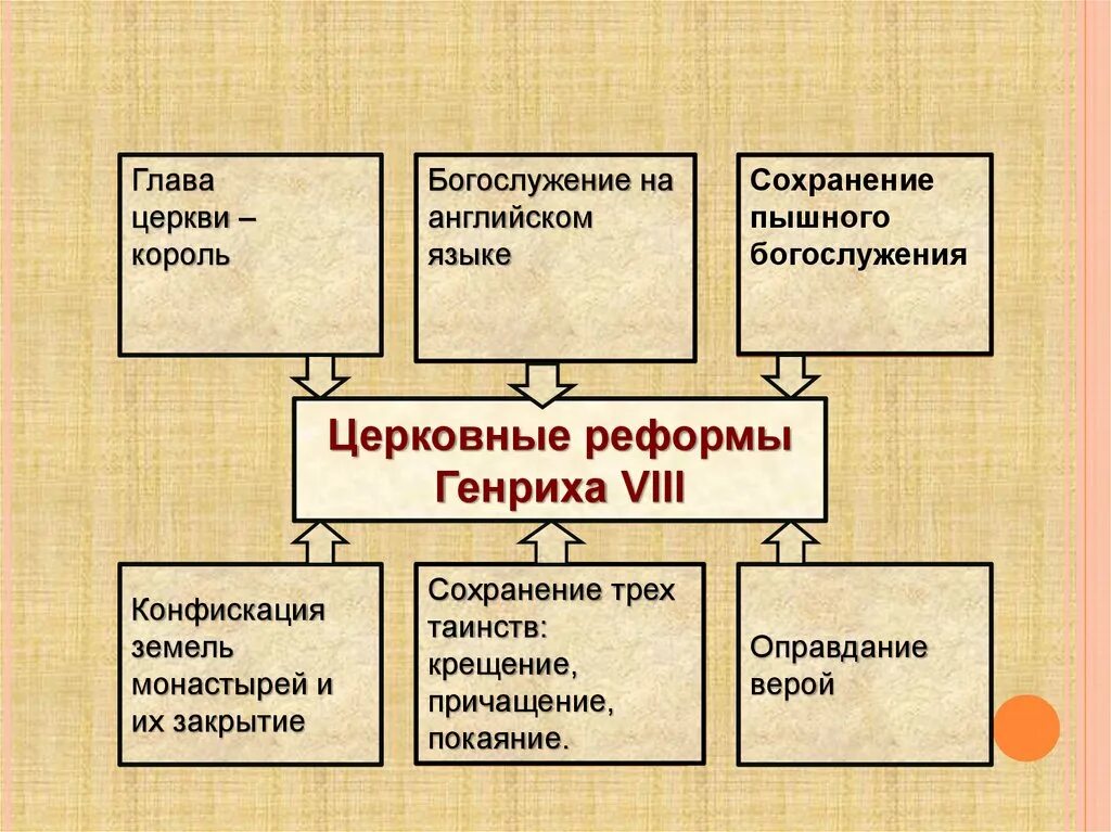 Реформация церкви англии. Королевская власть и Реформация в Англии. Королевская власть Реформации в Англии борьба за господство на морях. Реформы Генриха 8. Реформы Генриха 8 в Англии.