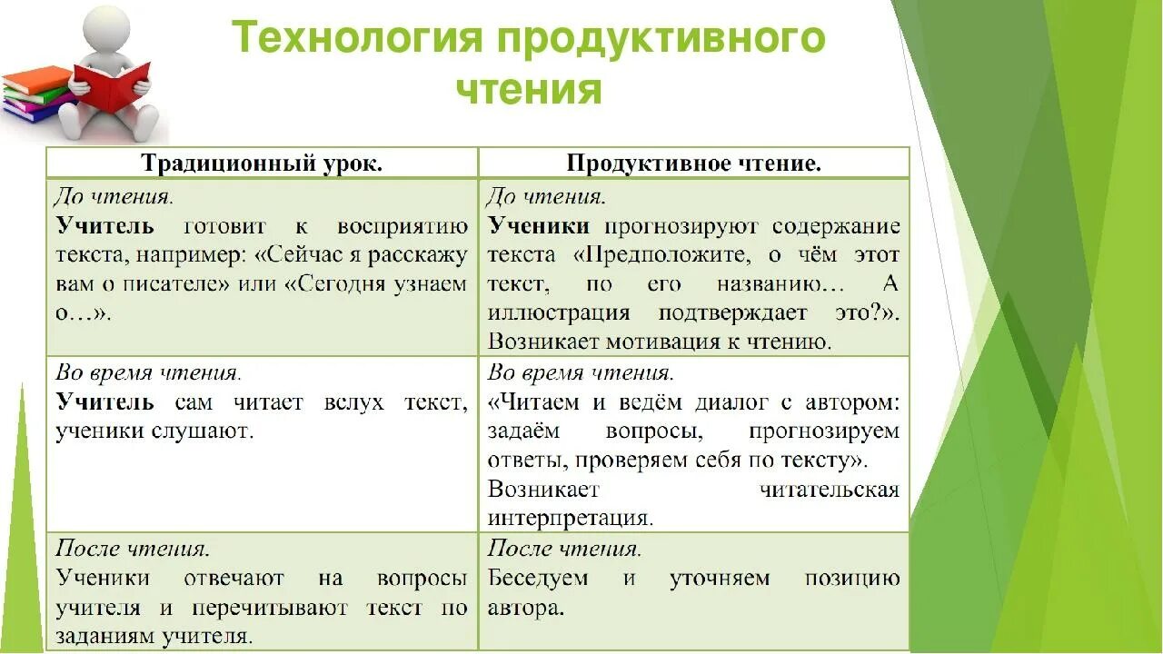 Технологии продуктивного чтения в начальной школе по ФГОС. Приемы работы на уроке литературного чтения. Виды чтения на уроках чтения в начальной школе по ФГОС. Методы и приемы на уроках литературного чтения в начальной школе.