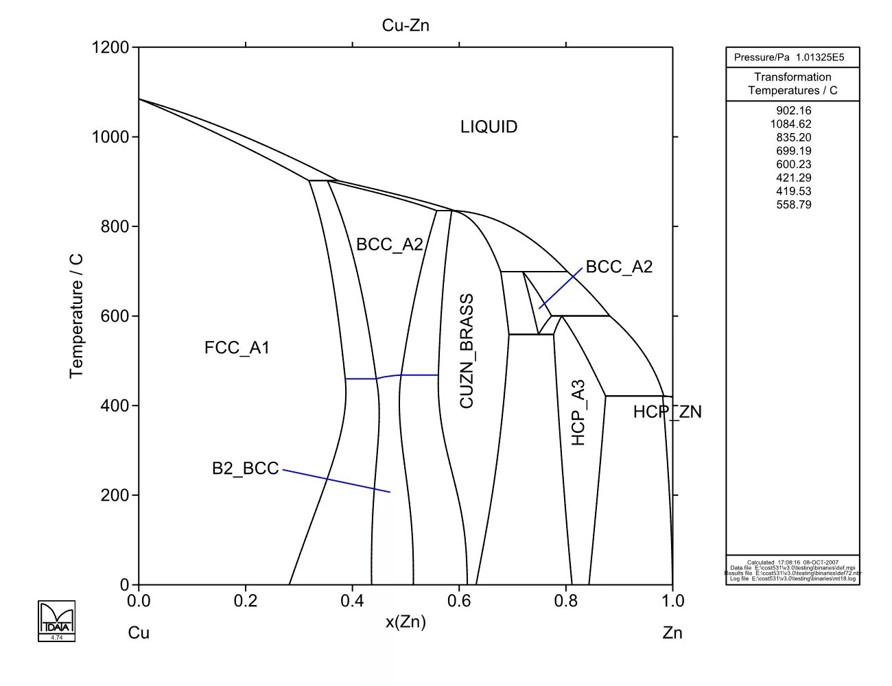 Fe b cu zn. Фазовая диаграмма медь цинк. Cu-ZN phase diagram. Латунь фазовая диаграмма. Диаграмма состояния cu-ZN.
