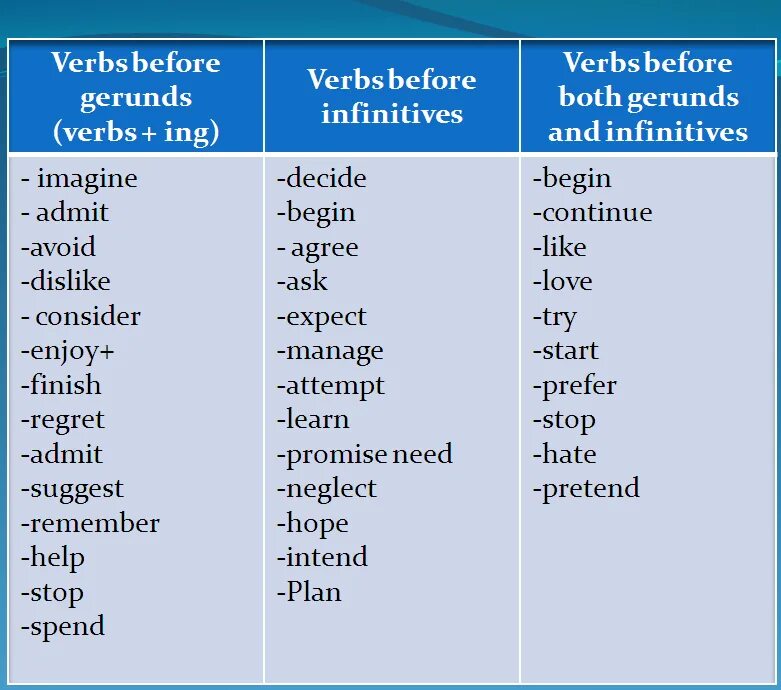2 infinitive without to. Таблица Infinitive to or Gerund. Глаголы с ing и to Infinitive. Ing or Infinitive таблица. Герундий и to Infinitive.