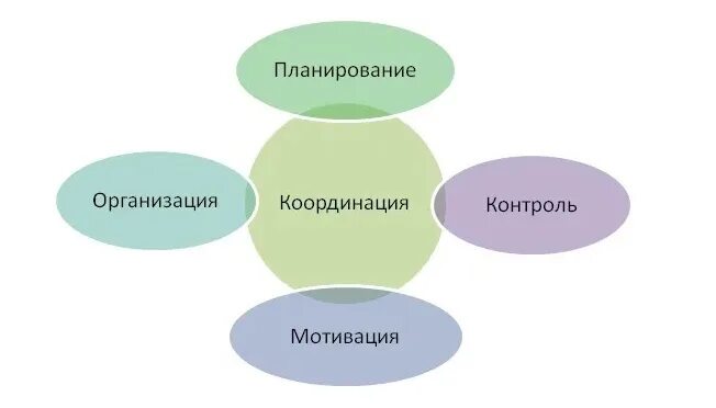 Контроль мотивации пример