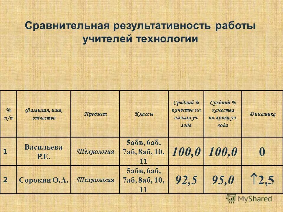 Характеристика на конец учебного года