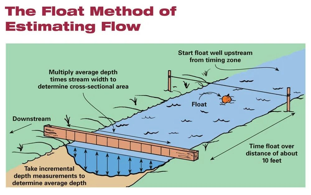 Floating over. Micro Hydropower Plant. Метод Float over. Схема производства листового стекла флоат методом. Float строение.