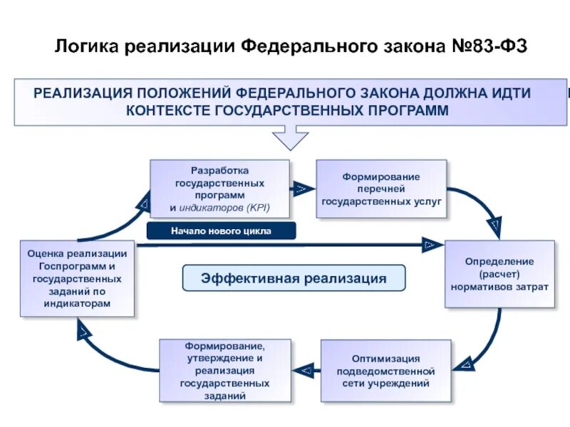 Государственные программы в области социальной политики. Разработка государственных программ. Разработка и реализация государственных программ. Схема разработки государственной программы. Этапы разработки государственных программ.