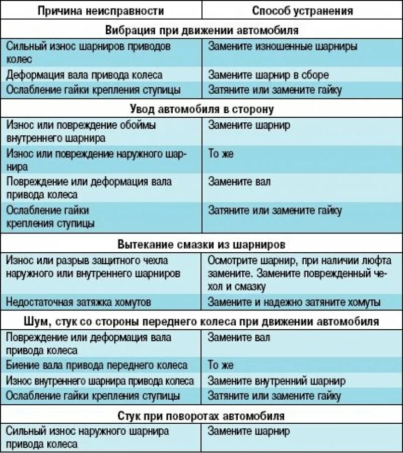 Вибрация включить сильный. Неисправности привода передних колес. Характерные неисправности привода передних колес. Дефекты и неисправности электроприводов. Способы устранения неисправностей.