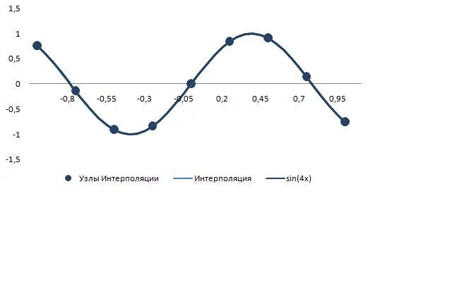 интерполирование функций. параболический сплайн. интерполяционный многочлен лагранжа для равноотстоящих узлов. таблица интерполяции. линейная интерполяция вывод формулы.