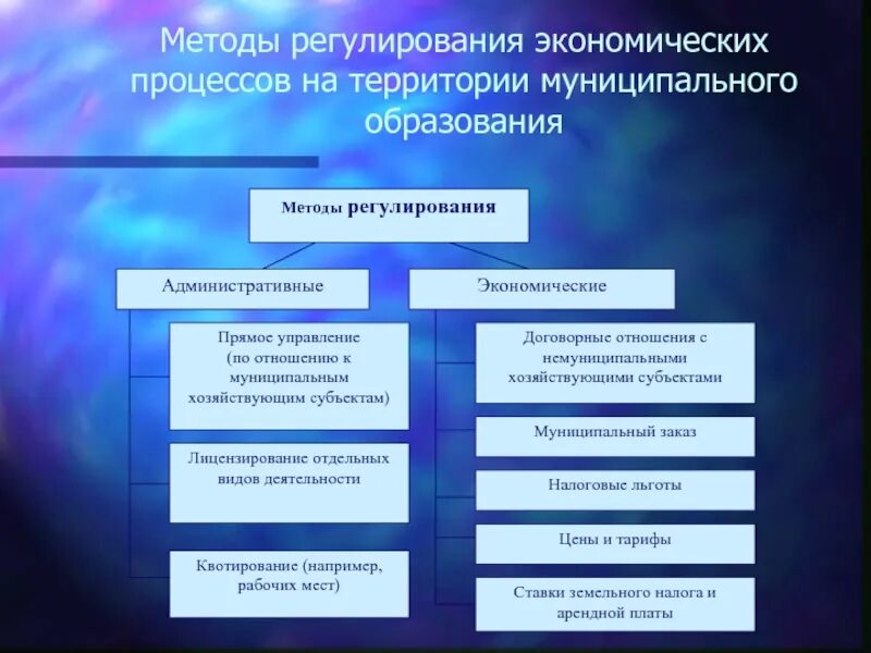 Государственное управление социально экономической сферой