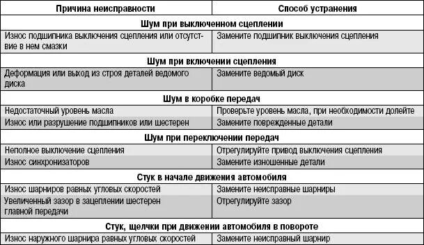 Посторонний звук при запуск. Возможные неисправности главной передачи. Основных неисправностей автомобиля. Дефекты и неисправности электроприводов. Неисправности двигателя автомобиля.