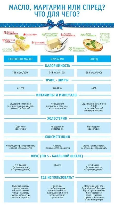 Сливочное масло при повышенном холестерине. Отличие сливочного масла от спреда. Масло сливочное, спреды. Сливочное масло и маргарин разница. Различия масла сливочного и маргарина.