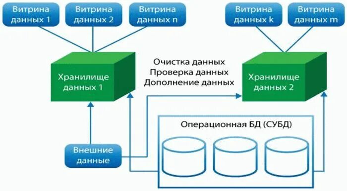 Витрина данных. Витрина данных схема. Архитектура витрины данных. Строение bi. Возможна реализация распределенной витрины данных