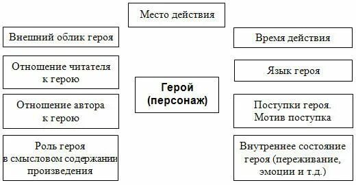 Схема характеристики героя литературного произведения. Характеристика литературного персонажа. Схема характера персонажа. Схема составления характеристики.