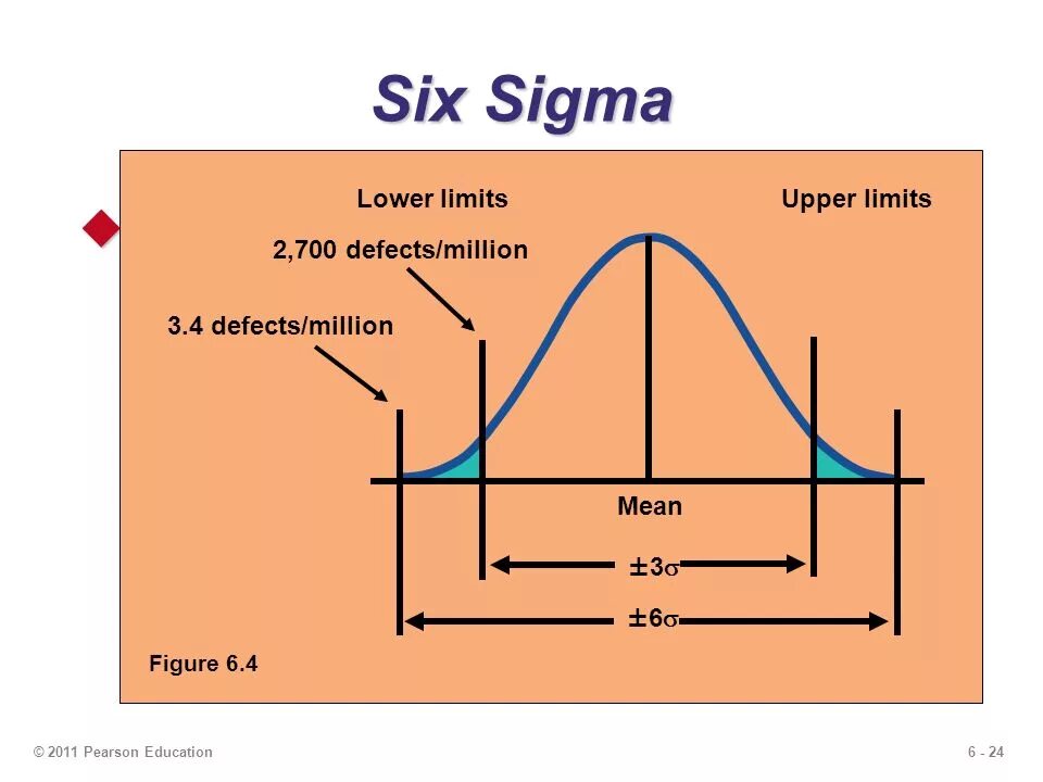 Upper limit. 6 Сигм. Шесть сигм график. Цикл шести сигм ОИАСК. 6 Sigma Level defects.