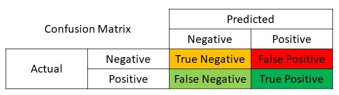 Confusion Matrix sklearn. Confusion Matrix true positive. K Fold Cross validation. Confusion Matrix визуализация TN FP.