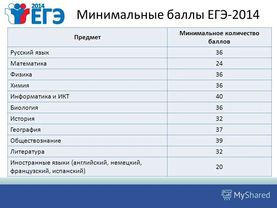 Сколько надо набрать баллов по русскому языку