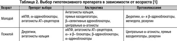 Комбинированные гипотензивные препараты. Схема применения гипотензивных средств. Схемы лечения гипертонической болезни комбинации. Комбинированная терапия гипертонической болезни схема. Гипотензивные препараты таблица.