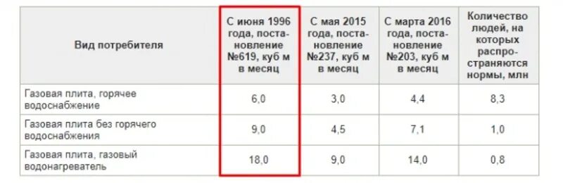 Норматив потребления газа на человека без счетчика. Норма потребления газа на человека в месяц без счетчика. Средний расход газа в квартире с газовой плитой. Средний расход газа на 1 человека в месяц в кубах. Норма потребления газа в частном доме на 1 человека.