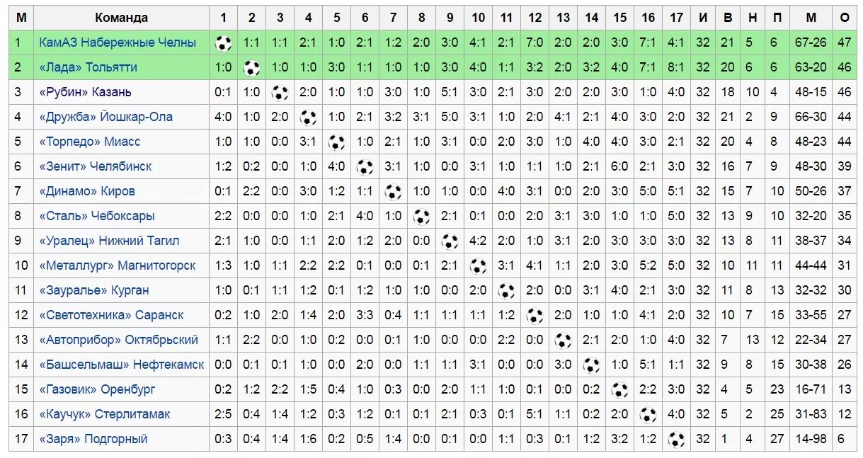 Турнирная таблица 1 чемпионата СССР по футболу. Чемпионат СССР 1991 по футболу турнирная таблица. Чемпионат СССР 1984 года по футболу таблица. Вторая лига России по футболу. Результаты матчей 2 лига россии