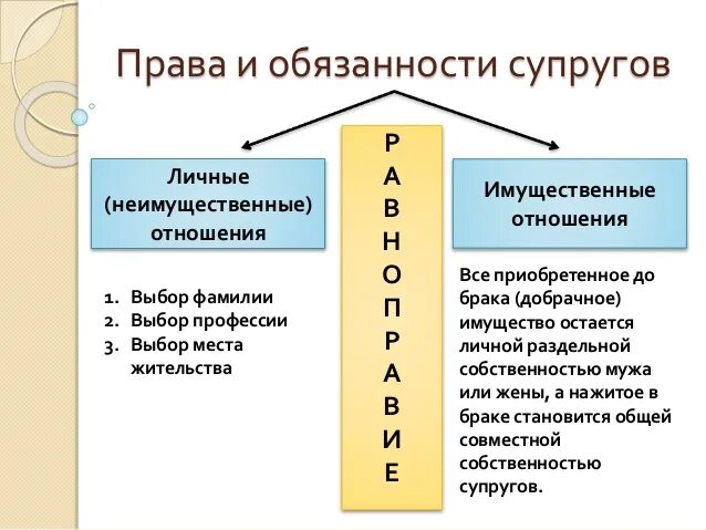 Обязанности супругов виды