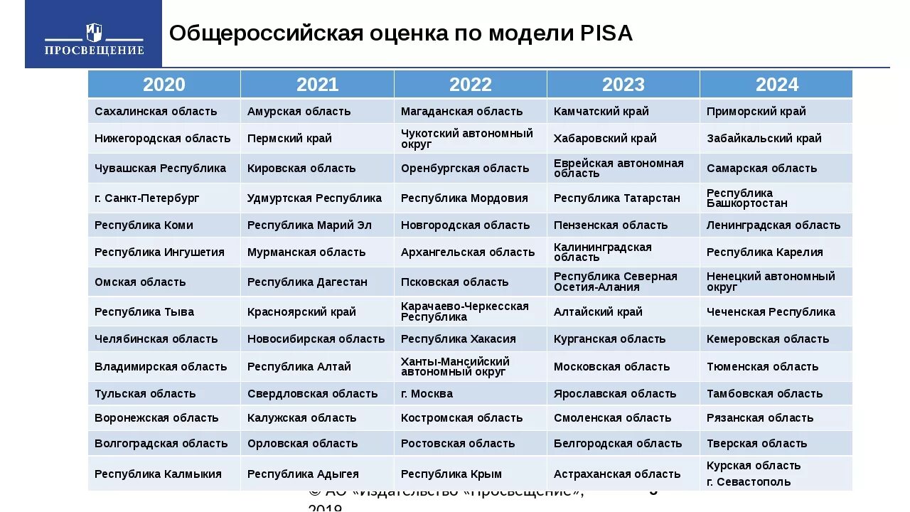 Общероссийская оценка качества образования по модели Pisa. Ежегодная региональная оценка по модели Pisa. Pisa баллы. Исследование Pisa 2022. Региональная оценка качества 2021