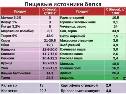 Сколько белка в твороге на 100 гр