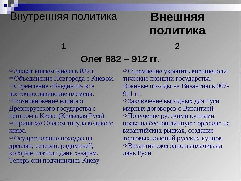 Внешняя политика Олега 882-912. Внешняя и внутренняя политика Олега и Игоря. Внутренняя политика Олега 882-912.