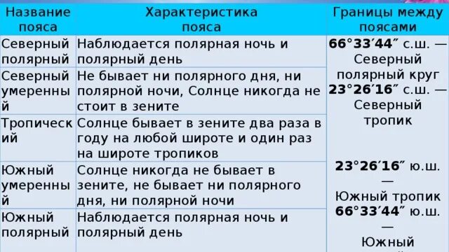 Особенности северного умеренного пояса. Характеристика Северного пояса. Северный умеренный пояс характеристика. Характеристика поясов освещенности. Полярный пояс характеристика.