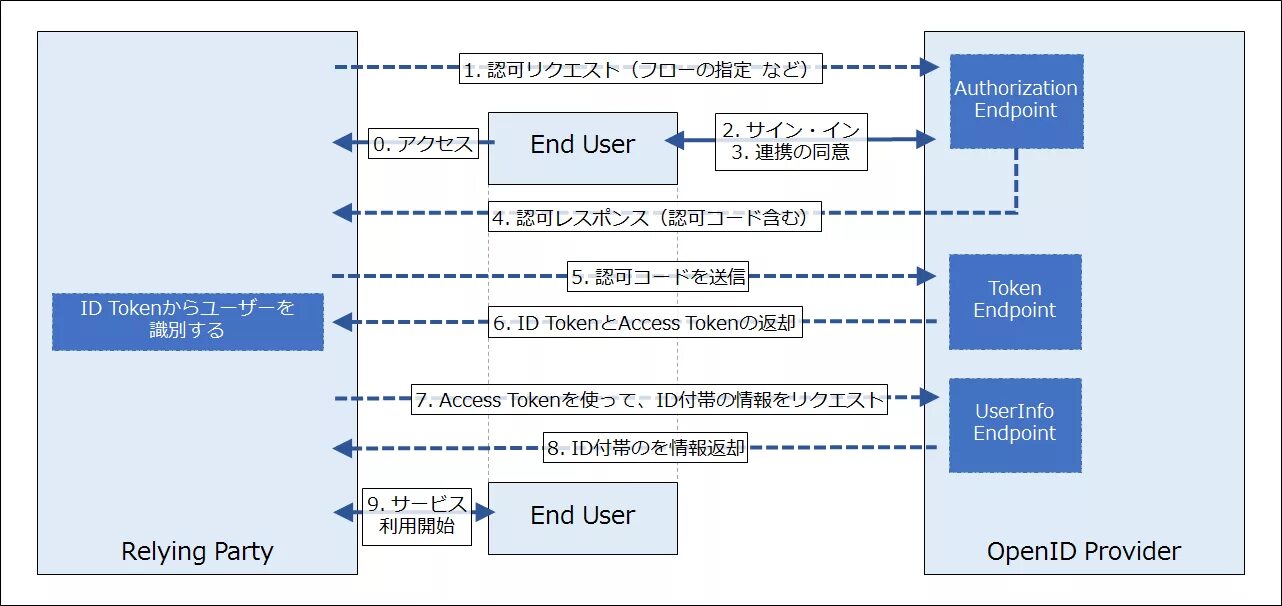 Организация стандарта OPENID. Connect token. OPENID code Flow. Open ID connect. User access token